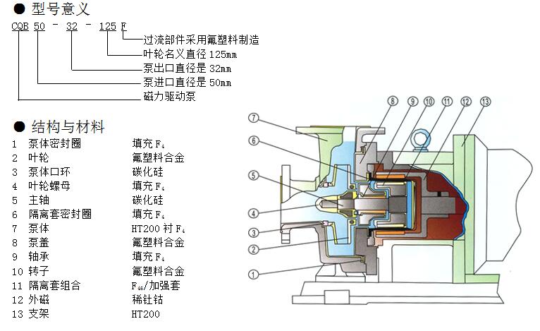 CQBf磁力泵結(jié)構(gòu)圖