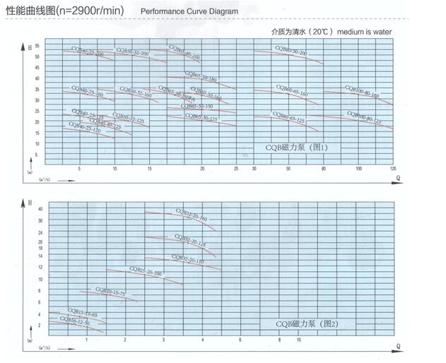 CQBf磁力泵型號(hào)說(shuō)明和型譜圖