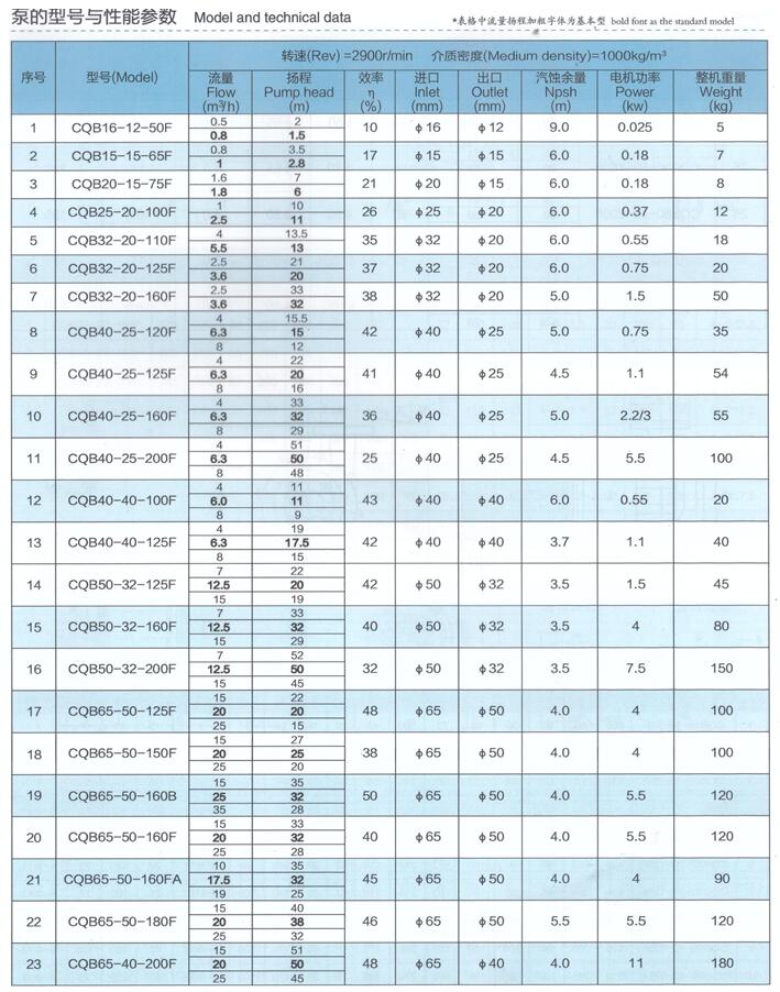 CQBf磁力泵性能參數(shù)